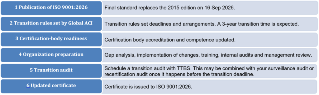 Expected transition pathway